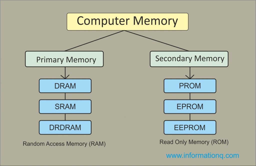 Two Types Computer Memory Primary And Secondary Memory Inforamtionq