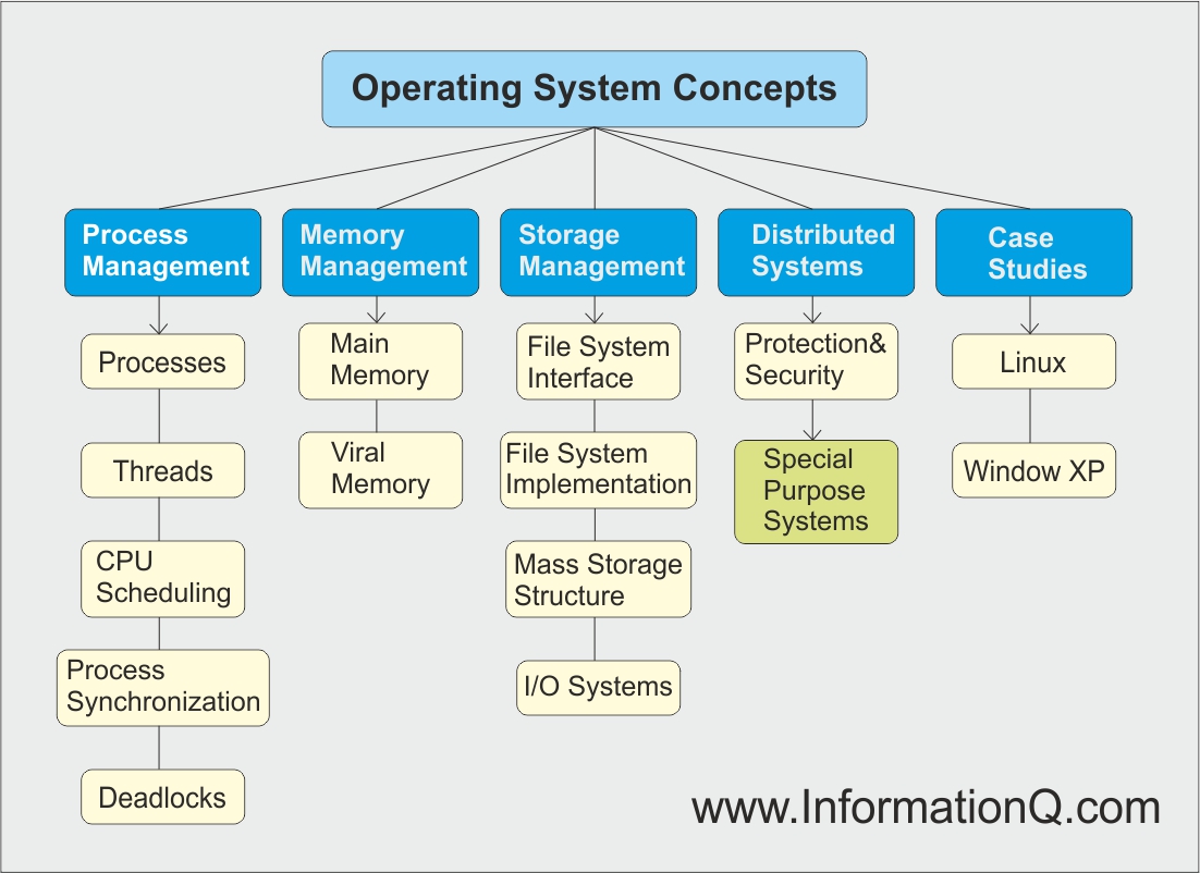 Understanding The Basics Of Operating System Design - Riset