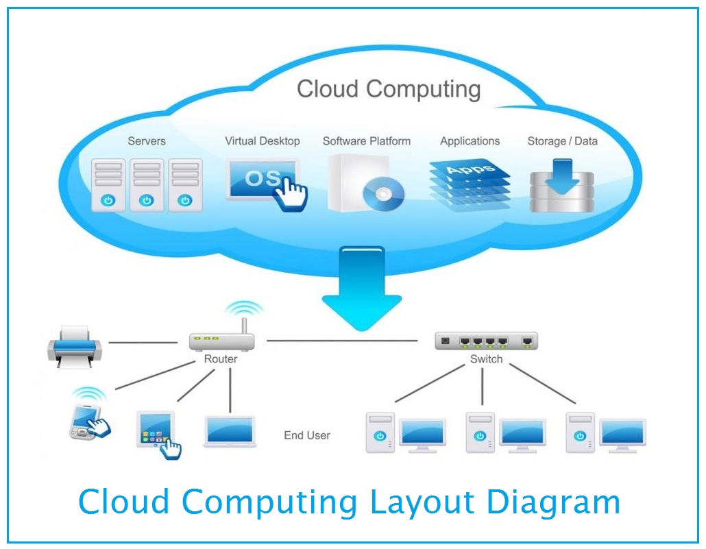 Cloud Computing - Benefits, Services and Deployment Models