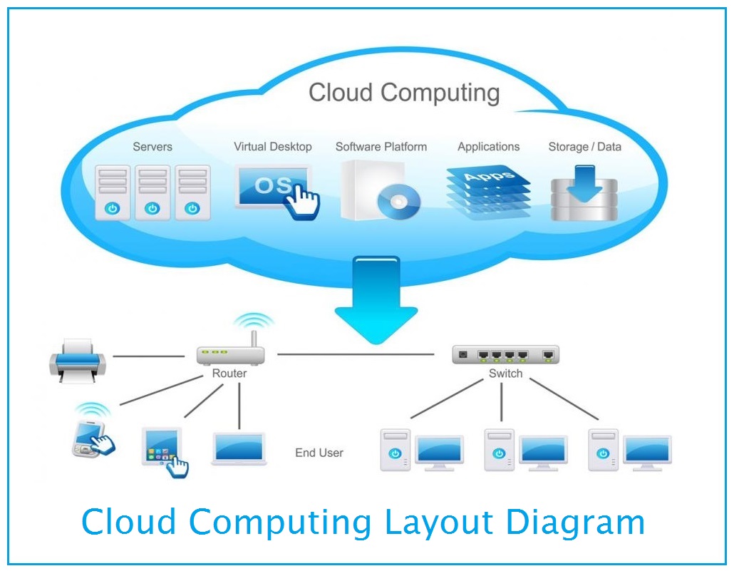  A diagram of cloud infrastructure security with servers, storage, and networks illustrating a cloud computing layout.