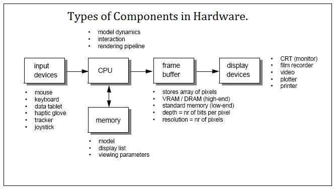Types of components in hardware.