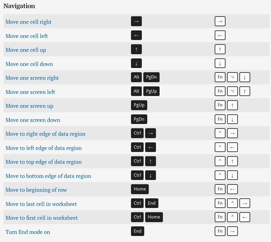 Microsoft Excel keyboard shortcuts for PC and Mac