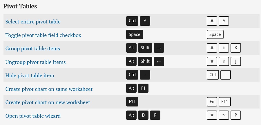 Microsoft Excel keyboard shortcuts for PC and Mac