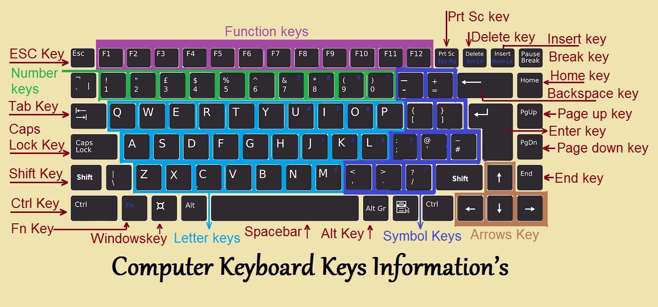 Computer Keyboard Keys Informationâ€™s