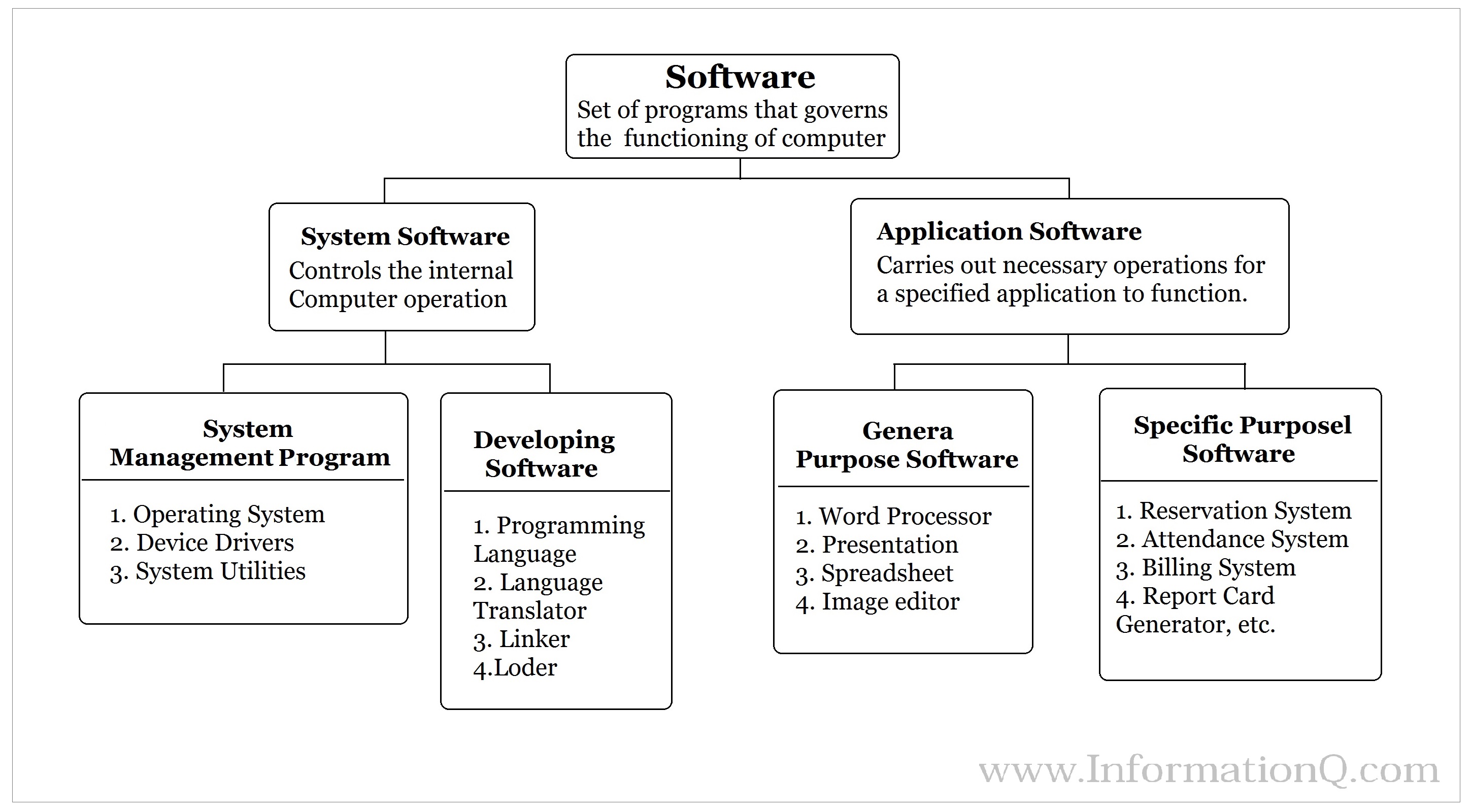 Software types